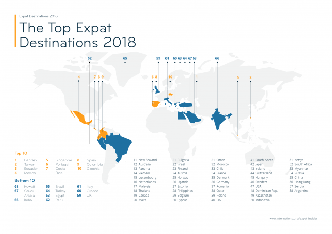 best and worst expat destinations 2018